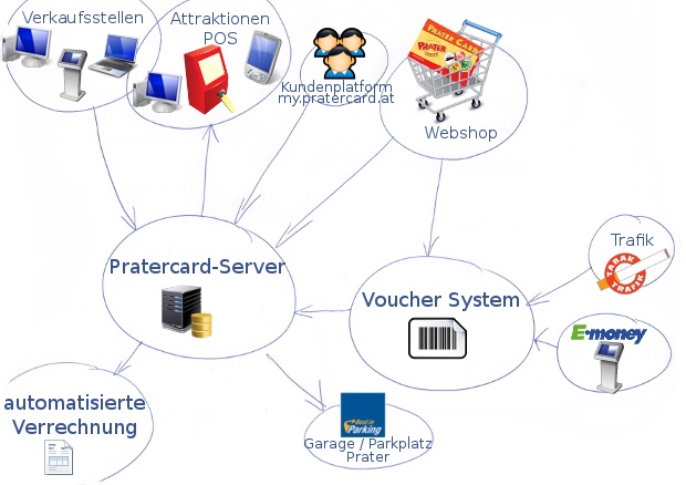 Schéma systému Pratercard s predajnými miestami, e-shopom a serverom