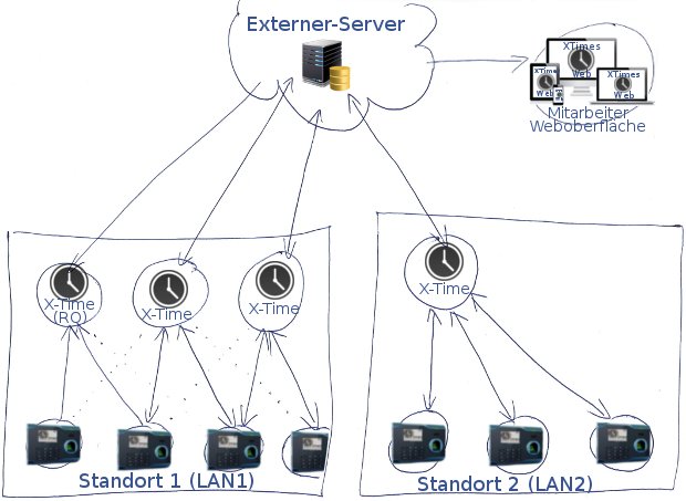 Schéma evidencie času X-Times so serverom, pracoviskami a terminálmi